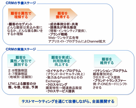 CRMの実践プロセス