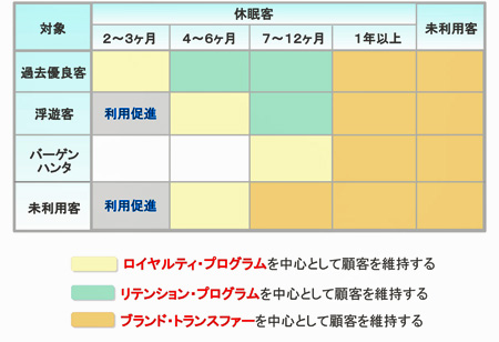 顧客維持プログラム