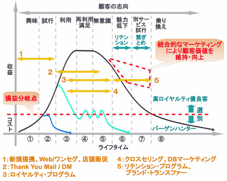 顧客の行動パターンとマーケティング