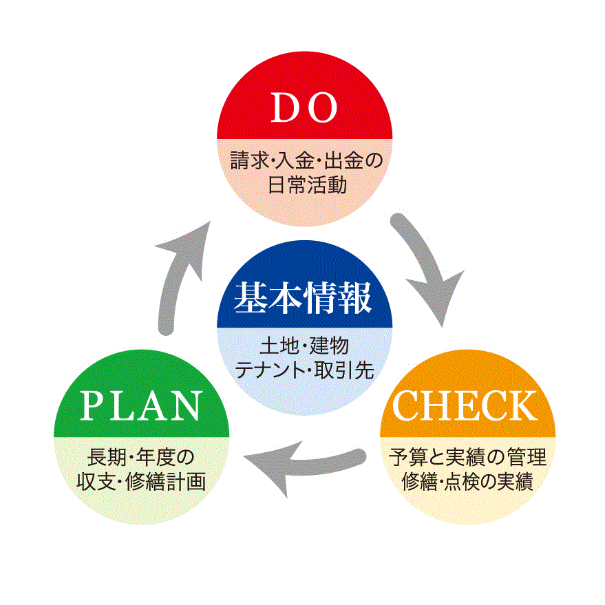 roc PLAN, DO, CHECK